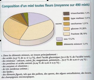 Composition miel